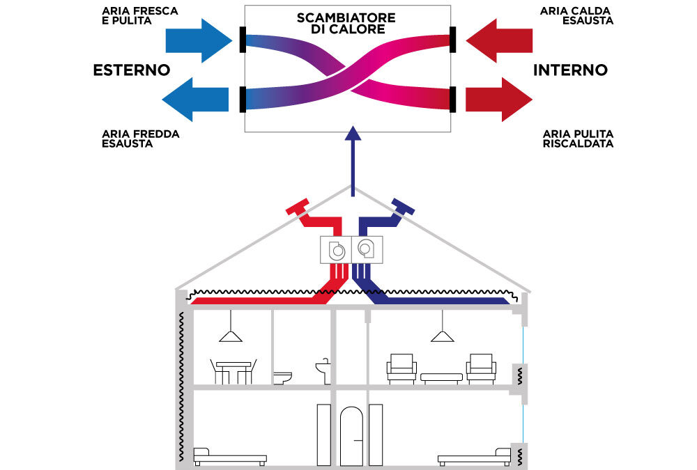Ventilazione Meccanica Forzata