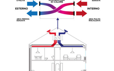 Ventilazione Meccanica Forzata